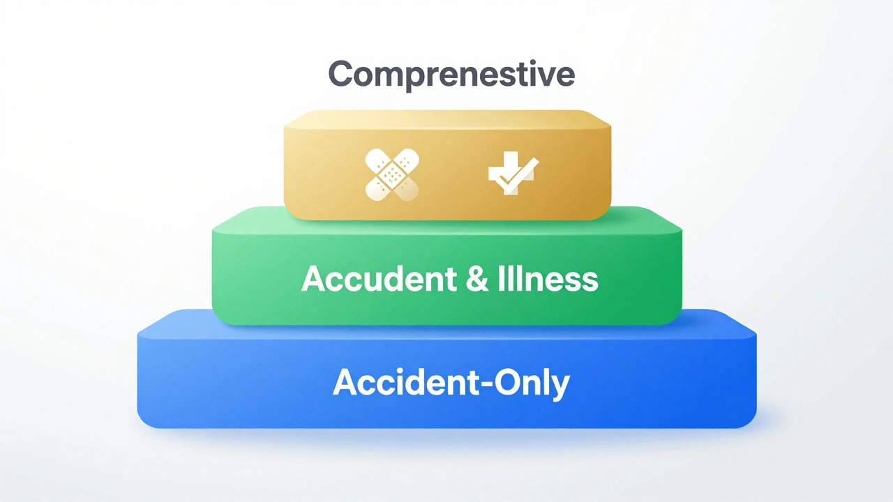 Illustration of three tiered pet insurance plans with coverage icons